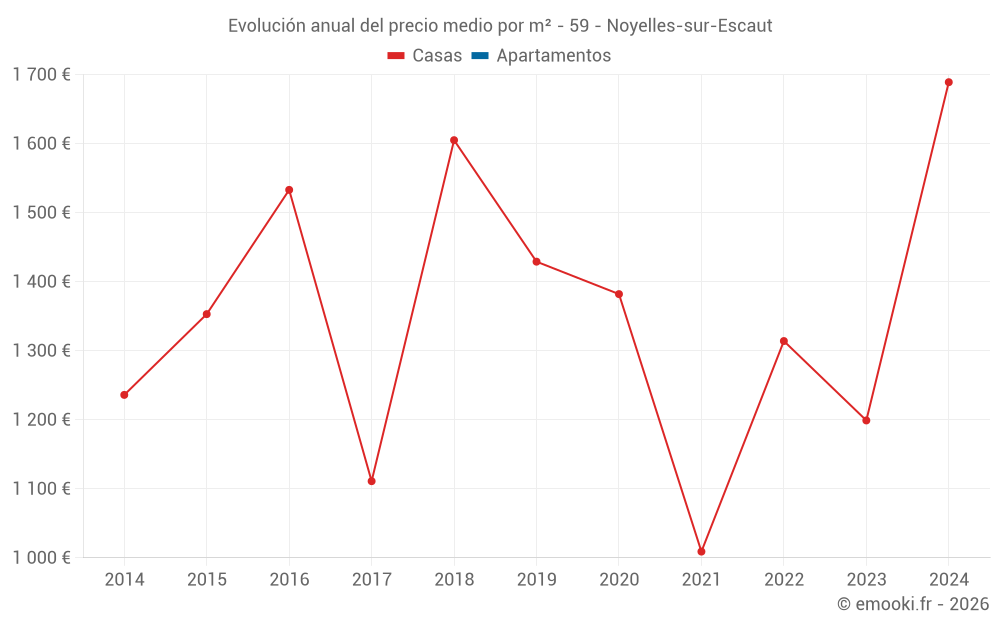 Evolución anual del precio medio por m² - 59 - Noyelles-sur-Escaut