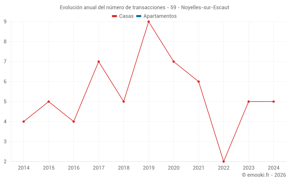 Evolución anual del número de transacciones - 59 - Noyelles-sur-Escaut
