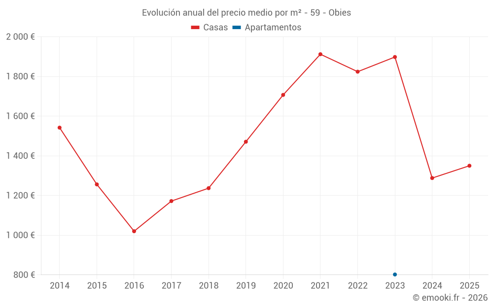 Evolución anual del precio medio por m² - 59 - Obies