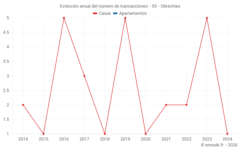 Evolución anual del número de transacciones - 59 - Obrechies
