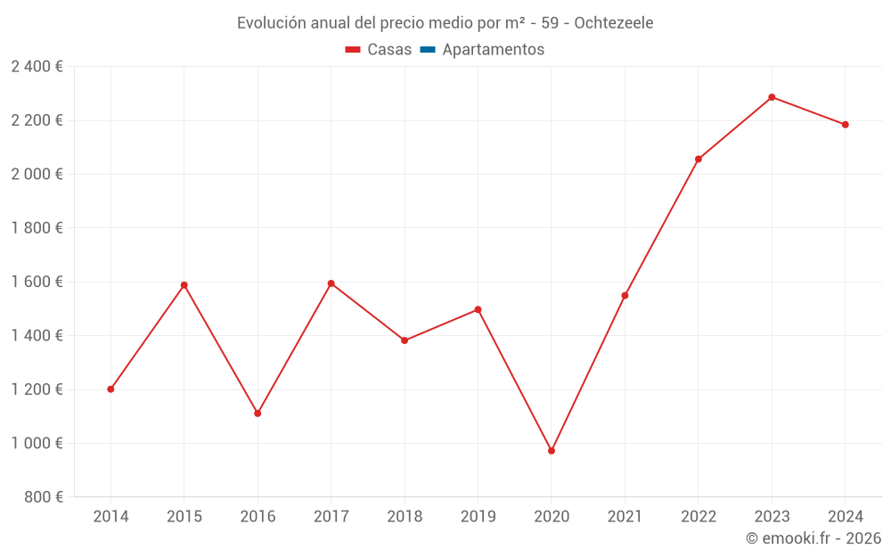 Evolución anual del precio medio por m² - 59 - Ochtezeele