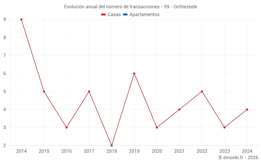 Evolución anual del número de transacciones - 59 - Ochtezeele