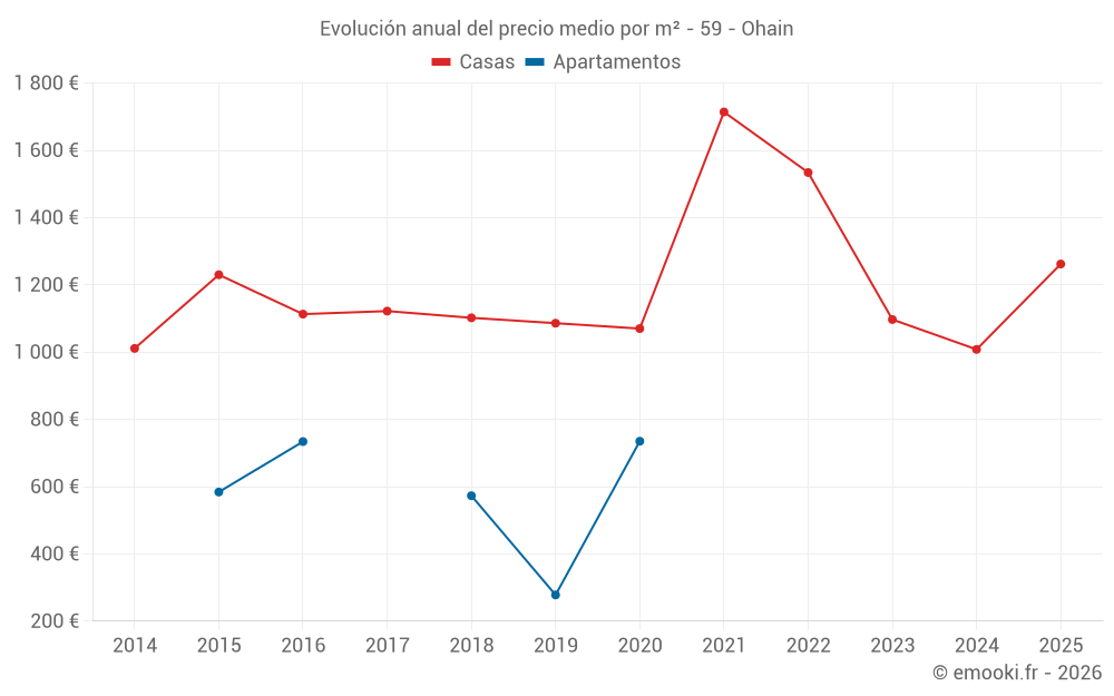 Evolución anual del precio medio por m² - 59 - Ohain
