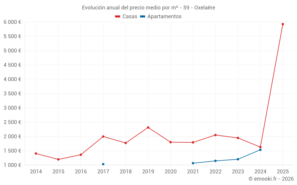 Evolución anual del precio medio por m² - 59 - Oxelaëre