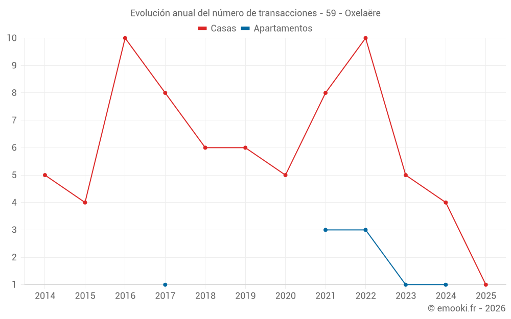 Evolución anual del número de transacciones - 59 - Oxelaëre