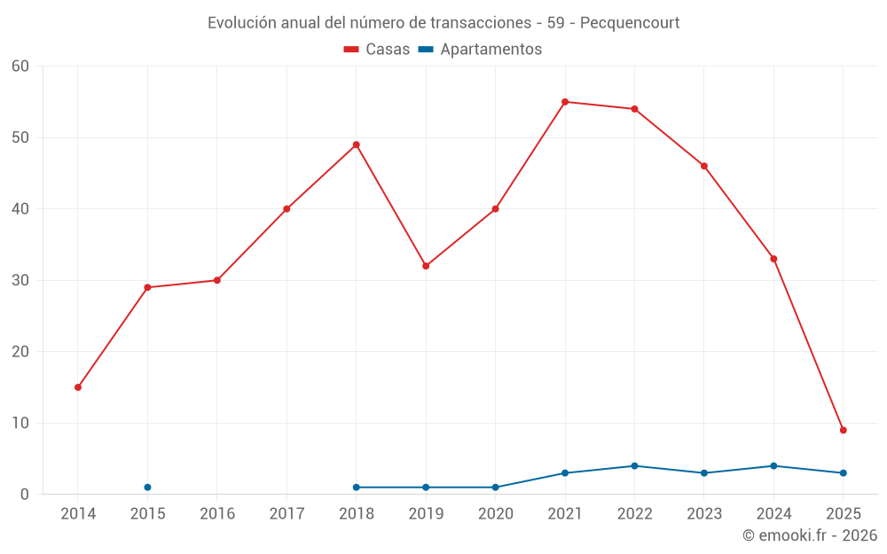 Evolución anual del número de transacciones - 59 - Pecquencourt