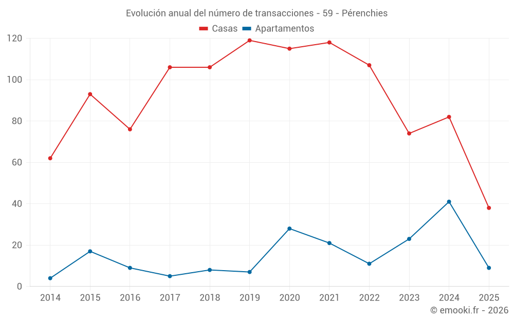 Evolución anual del número de transacciones - 59 - Pérenchies