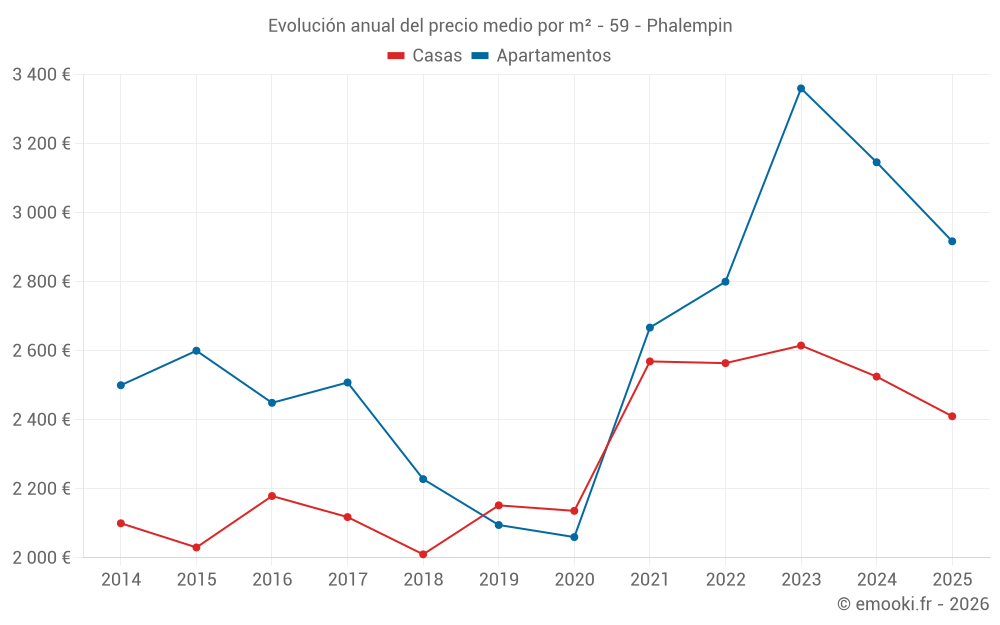 Evolución anual del precio medio por m² - 59 - Phalempin