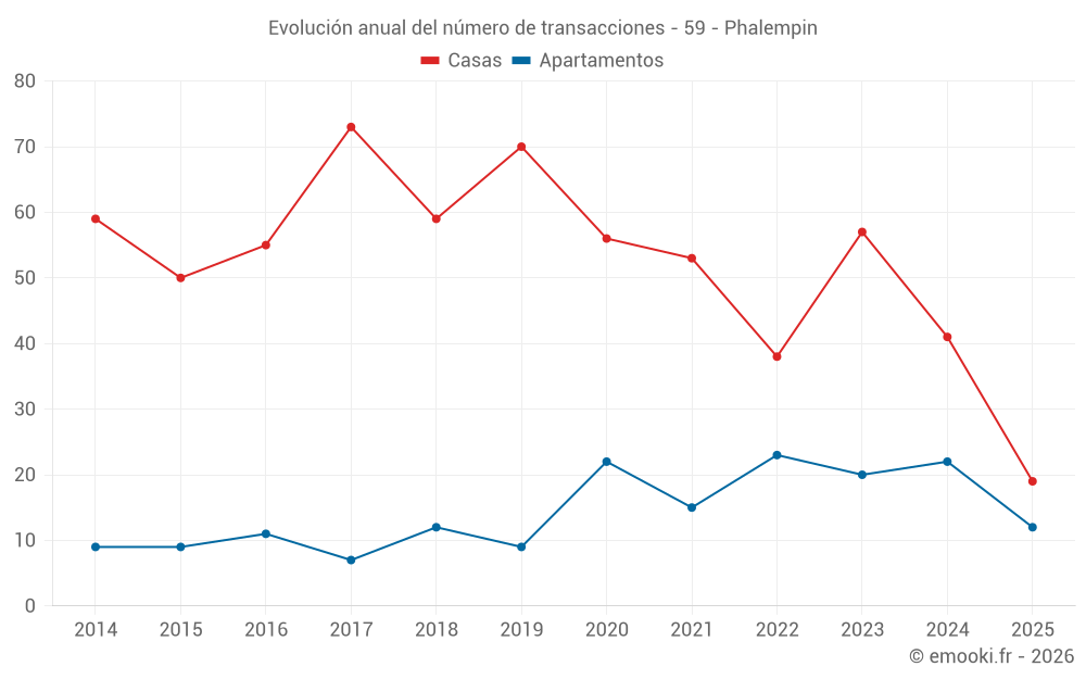 Evolución anual del número de transacciones - 59 - Phalempin