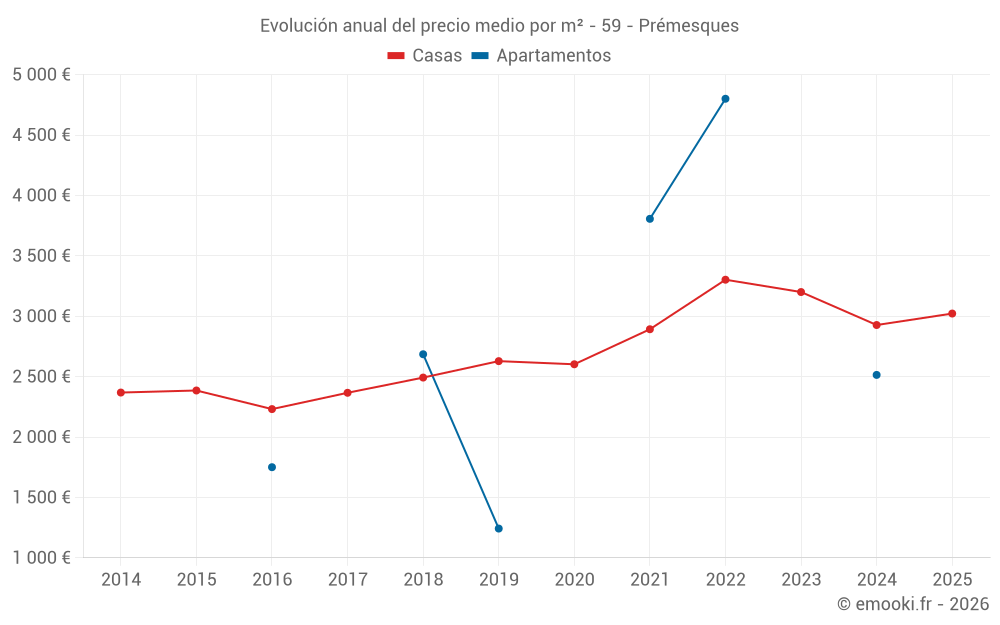 Evolución anual del precio medio por m² - 59 - Prémesques