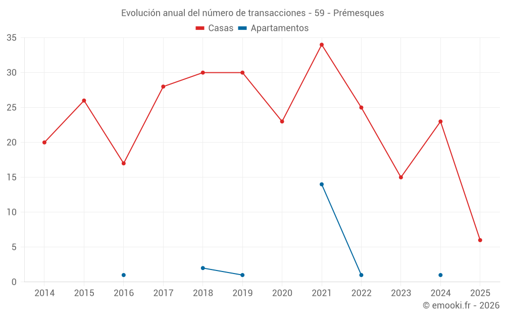 Evolución anual del número de transacciones - 59 - Prémesques