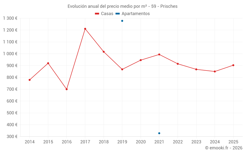 Evolución anual del precio medio por m² - 59 - Prisches