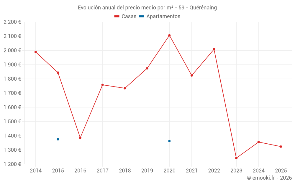 Evolución anual del precio medio por m² - 59 - Quérénaing