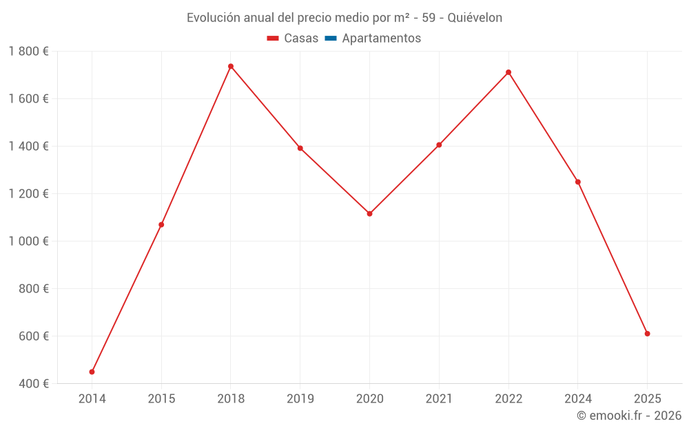 Evolución anual del precio medio por m² - 59 - Quiévelon