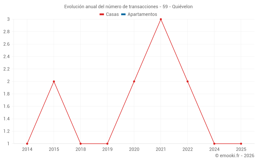 Evolución anual del número de transacciones - 59 - Quiévelon