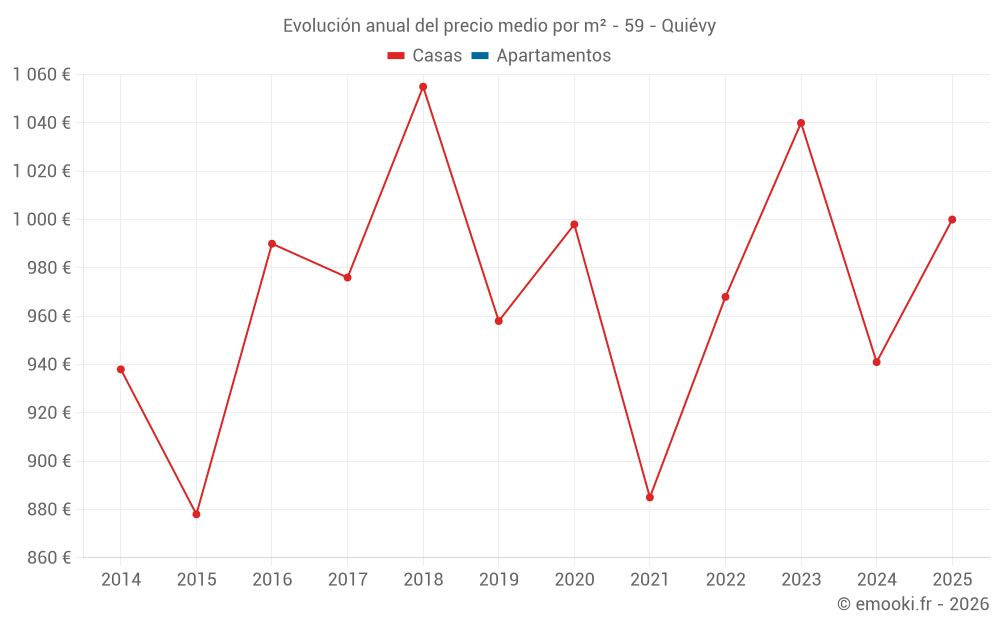 Evolución anual del precio medio por m² - 59 - Quiévy