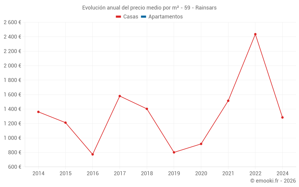 Evolución anual del precio medio por m² - 59 - Rainsars