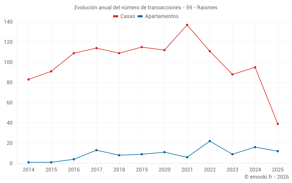 Evolución anual del número de transacciones - 59 - Raismes