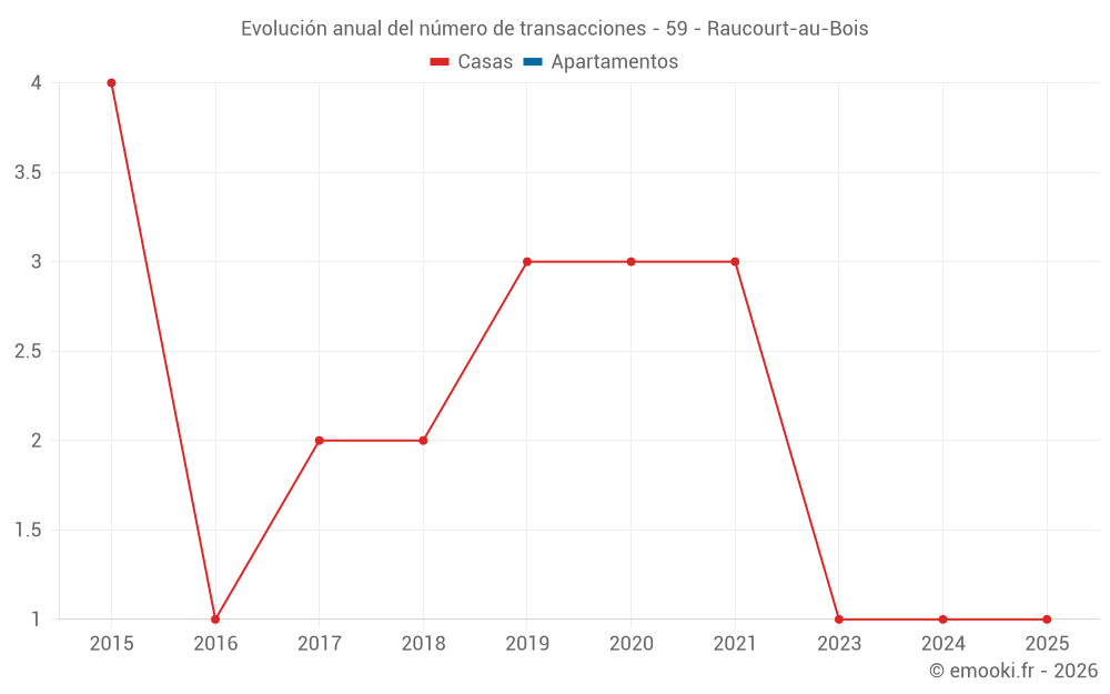 Evolución anual del número de transacciones - 59 - Raucourt-au-Bois