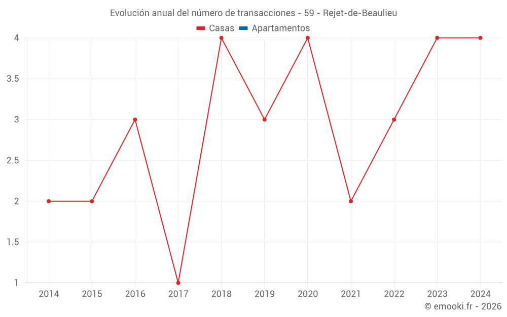 Evolución anual del número de transacciones - 59 - Rejet-de-Beaulieu
