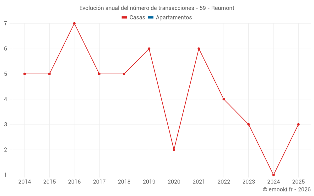 Evolución anual del número de transacciones - 59 - Reumont