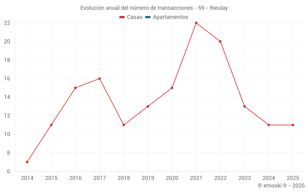 Evolución anual del número de transacciones - 59 - Rieulay