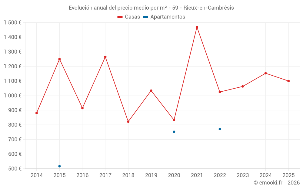 Evolución anual del precio medio por m² - 59 - Rieux-en-Cambrésis