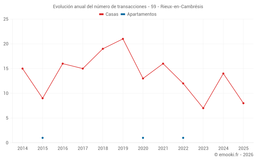Evolución anual del número de transacciones - 59 - Rieux-en-Cambrésis