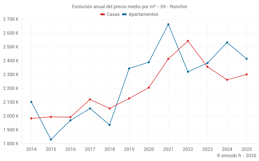 Evolución anual del precio medio por m² - 59 - Ronchin