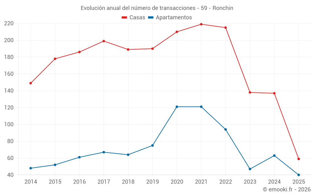 Evolución anual del número de transacciones - 59 - Ronchin