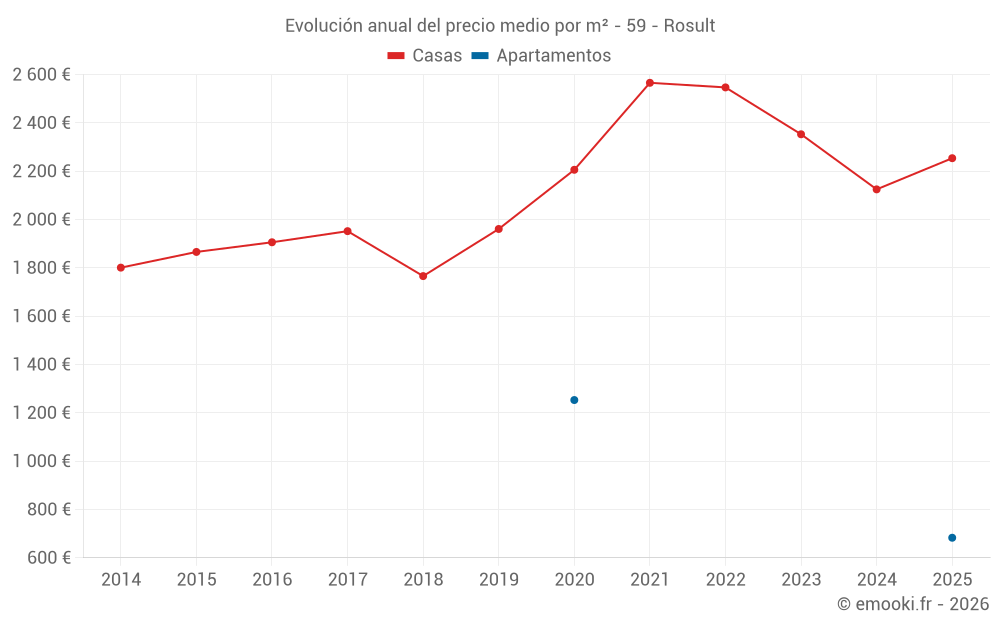 Evolución anual del precio medio por m² - 59 - Rosult