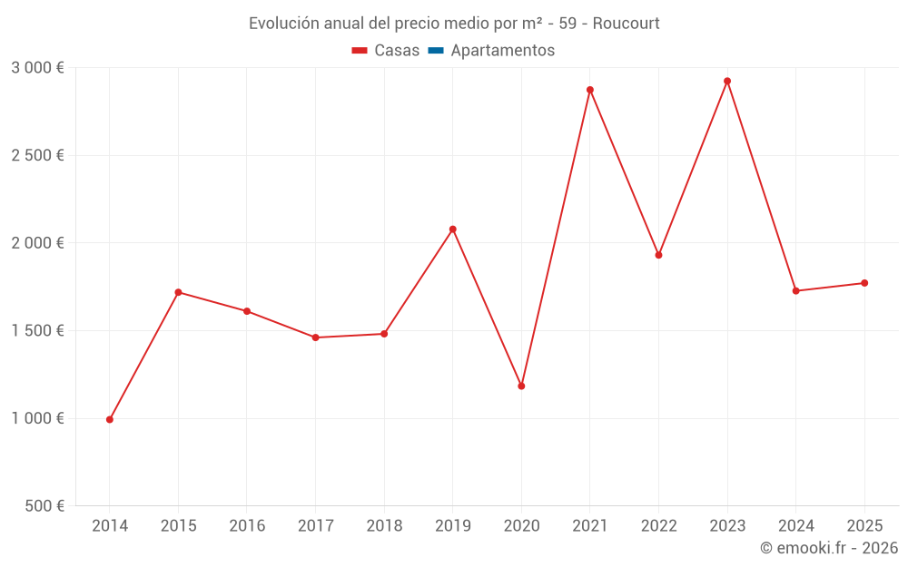 Evolución anual del precio medio por m² - 59 - Roucourt