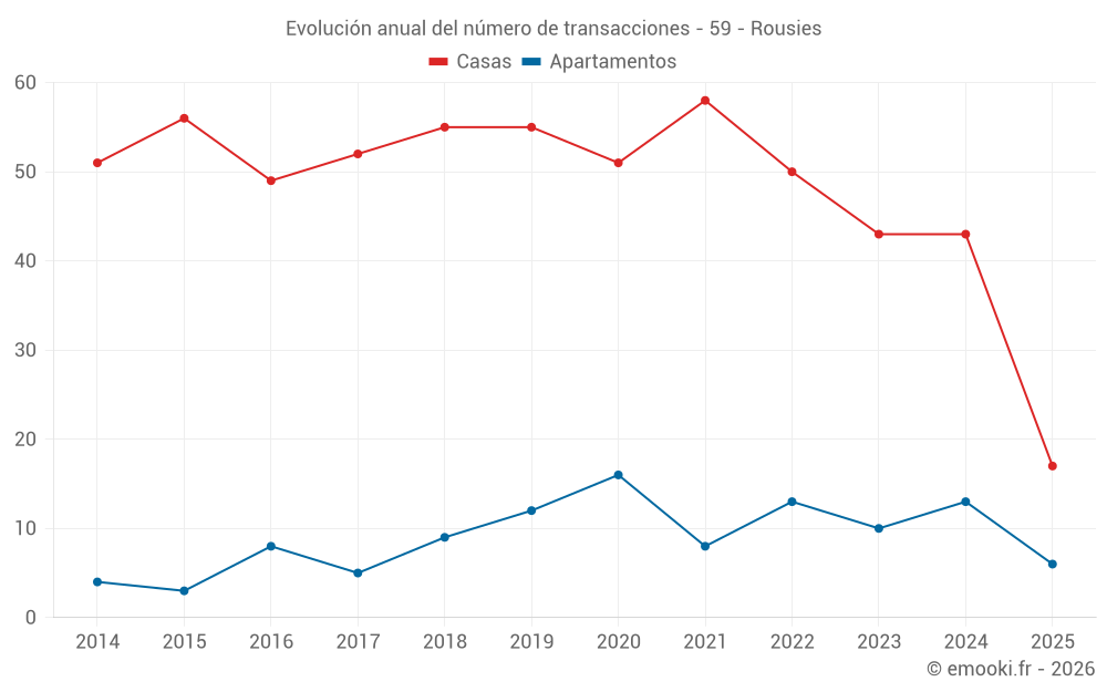 Evolución anual del número de transacciones - 59 - Rousies