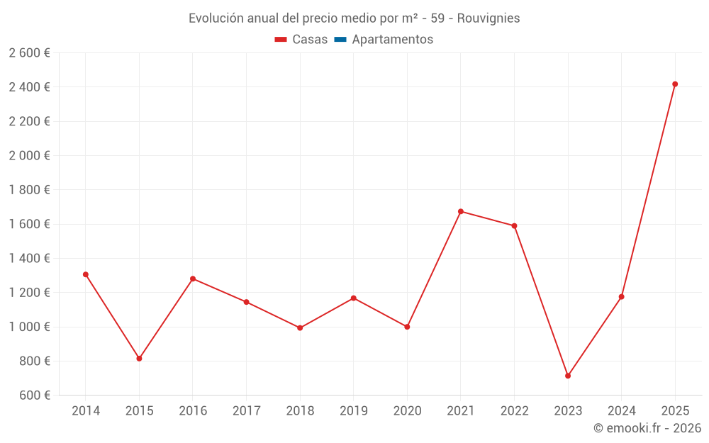 Evolución anual del precio medio por m² - 59 - Rouvignies