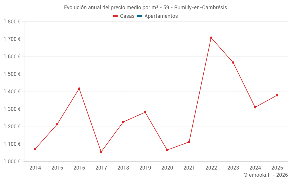 Evolución anual del precio medio por m² - 59 - Rumilly-en-Cambrésis