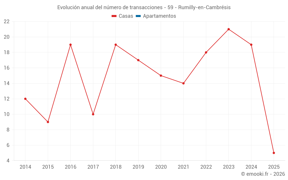 Evolución anual del número de transacciones - 59 - Rumilly-en-Cambrésis