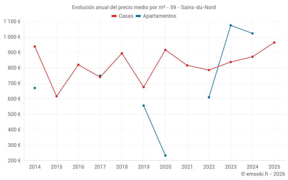 Evolución anual del precio medio por m² - 59 - Sains-du-Nord