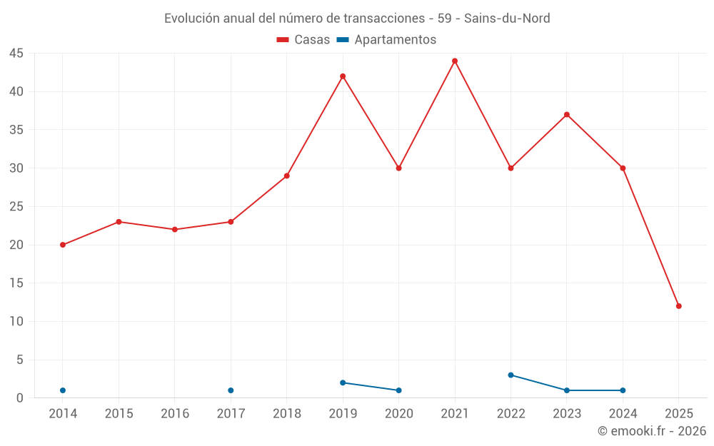 Evolución anual del número de transacciones - 59 - Sains-du-Nord