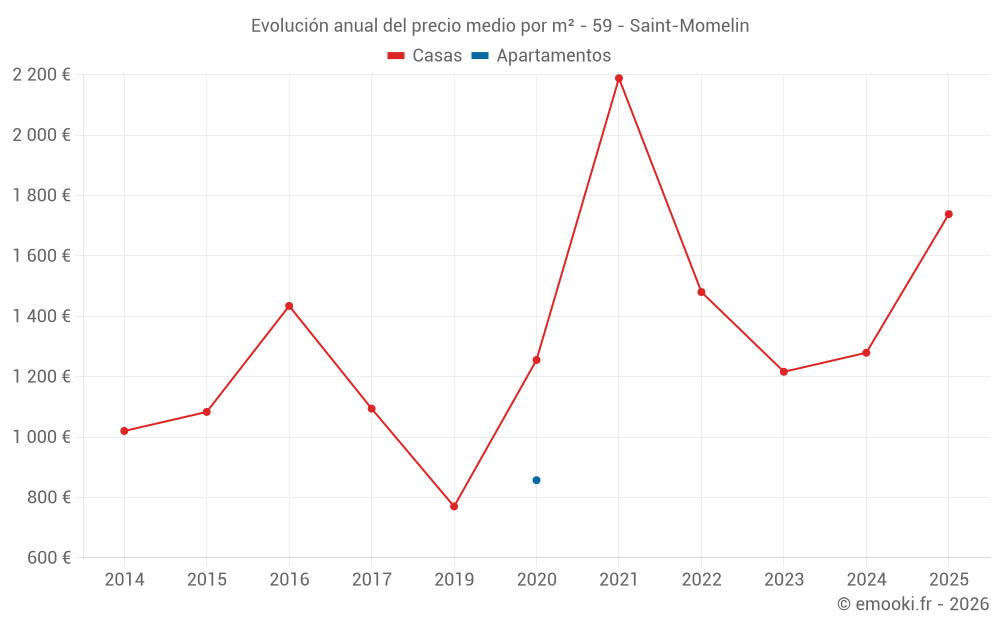 Evolución anual del precio medio por m² - 59 - Saint-Momelin