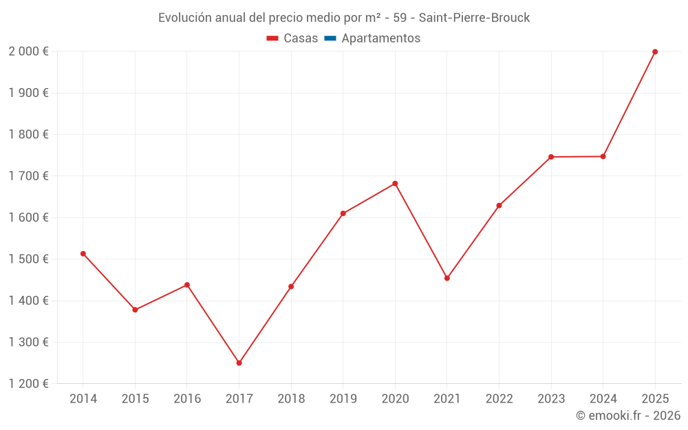 Evolución anual del precio medio por m² - 59 - Saint-Pierre-Brouck