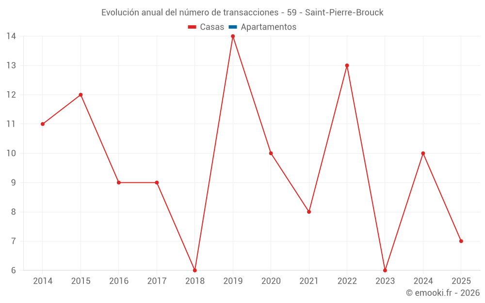 Evolución anual del número de transacciones - 59 - Saint-Pierre-Brouck