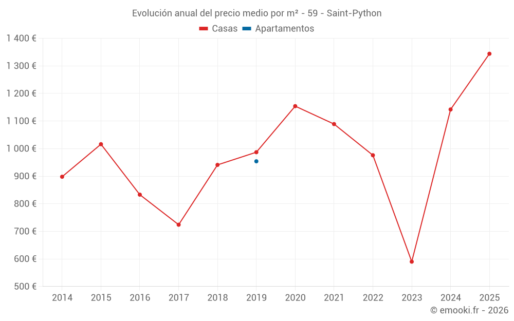 Evolución anual del precio medio por m² - 59 - Saint-Python