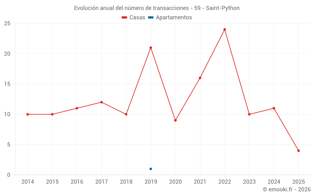 Evolución anual del número de transacciones - 59 - Saint-Python
