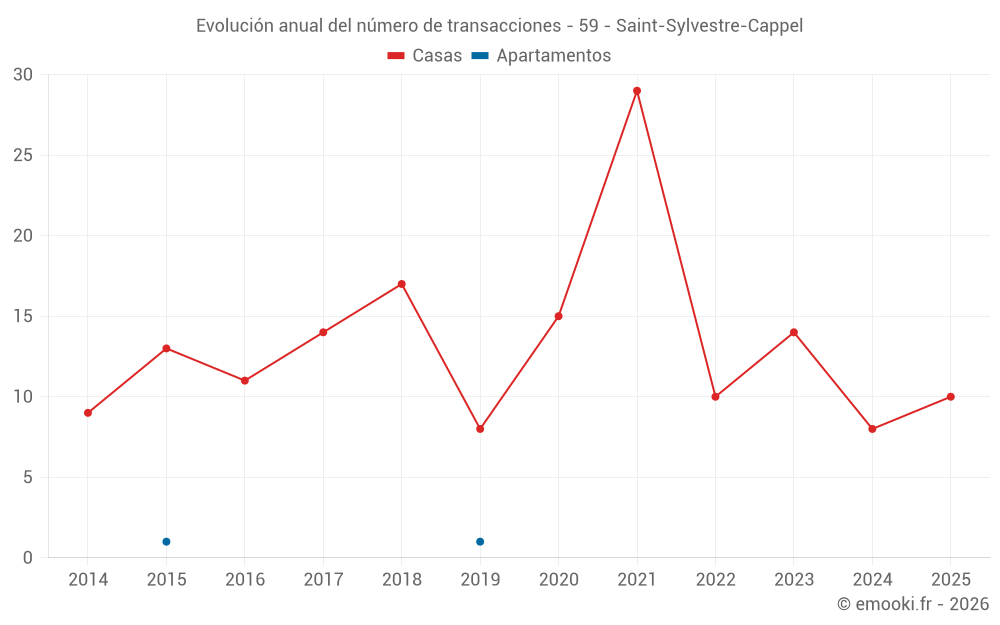 Evolución anual del número de transacciones - 59 - Saint-Sylvestre-Cappel