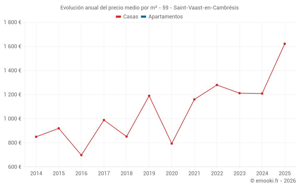 Evolución anual del precio medio por m² - 59 - Saint-Vaast-en-Cambrésis