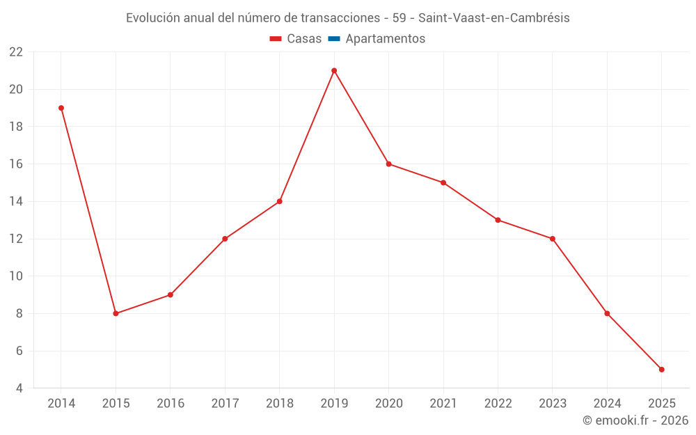 Evolución anual del número de transacciones - 59 - Saint-Vaast-en-Cambrésis