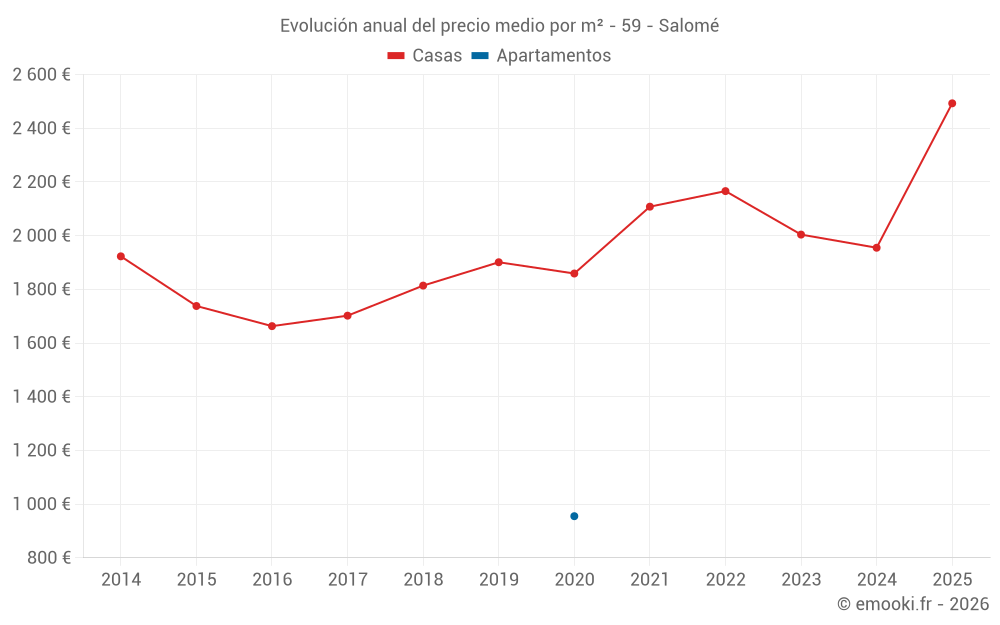 Evolución anual del precio medio por m² - 59 - Salomé
