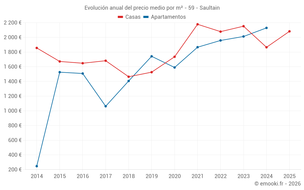 Evolución anual del precio medio por m² - 59 - Saultain