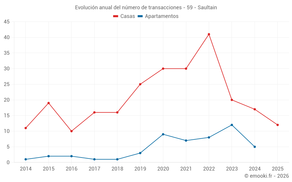 Evolución anual del número de transacciones - 59 - Saultain