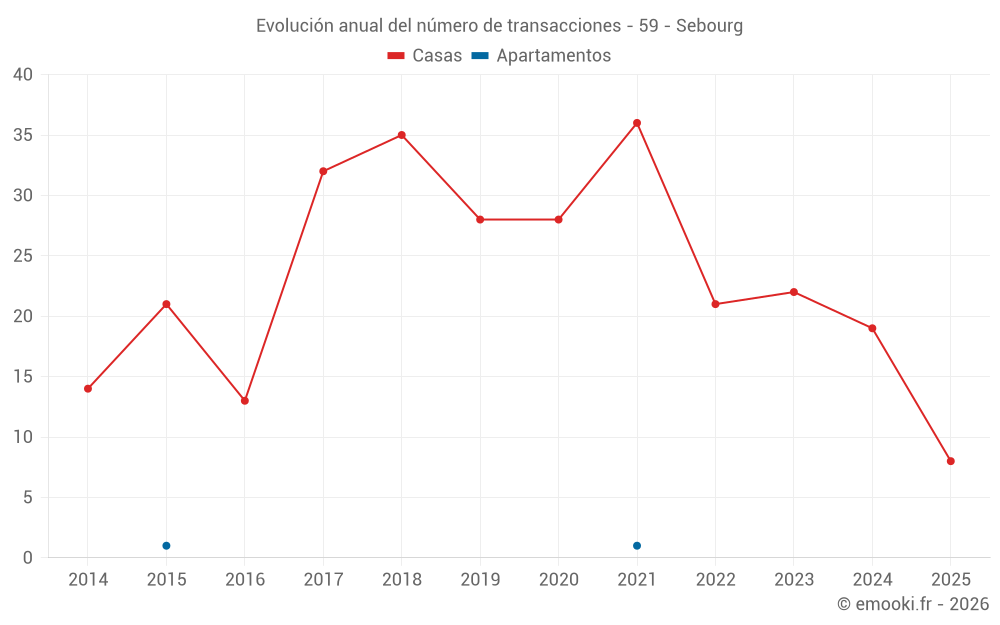 Evolución anual del número de transacciones - 59 - Sebourg